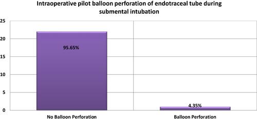 Figure 7 Intraoperative pilot balloon perforation of endotracheal tube.