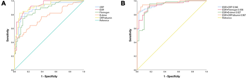 Figure 2 The ROC curves of plasma CRP, fibrinogen, D-dimer, ESR, and CRP/albumin in male PJI. Among the biomarkers, the AUC of ESR was the largest, and that of D-dimer was the smallest (A). ESR+ CRP/albumin had the best ability to diagnose PJI, while ESR+D-dimer was the worst (B).