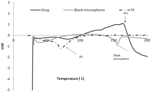 Figure 3. DSC thermograms of pure drug, blank microspheres and BDZ-loaded microspheres (F9).