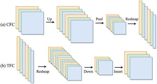 Figure 5. Operation flow of CFC and TFC feature conversion unit.