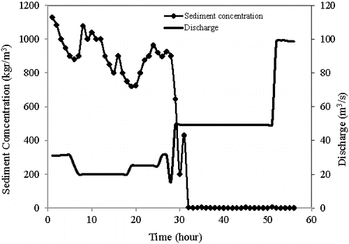 Figure 8. The variation of water discharge and sediment concentration during the flushing in 2000.