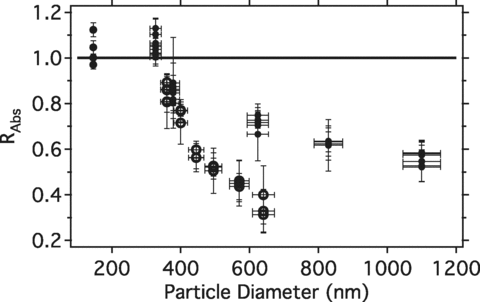 FIG. 4 Ratio of PSAP and PAS measured absorption for all uncoated APSS (solid circles) and the 327 nm APSS coated with Oleic acid (open circles).