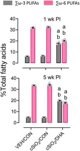 Figure 2. DHA supplementation skews long-chain PUFA profile in mature adult female NZBWF1 mice. In VEH/CON and cSiO2/CON mice, total omega-6 fatty acids were more abundant than ω-3 fatty acids in RBC cell membranes at 1-week and 5-weeks PI. In cSiO2/DHA mice, total omega-6 fatty acids were significantly reduced, whereas total ω-3 fatty acids were significantly increased at both time points. Letters: a, significantly different from VEH/CON for the specified endpoint (p < 0.05); b, significantly different from cSiO2/CON for the specified endpoint (p < 0.05).