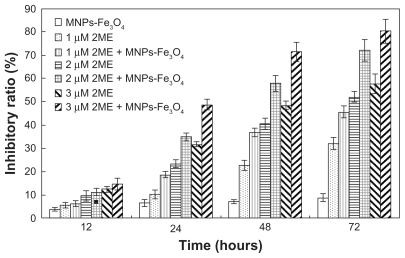 Figure 2 Proliferation inhibitory ratios of SKM-1 cells incubated with either 2ME alone or loaded with MNPs-Fe3O4 (100:1) for 12, 24, 48, and 72 hours.Abbreviations: MNPs-Fe3O4, magnetic nanoparticles of Fe3O4; 2ME, 2-methoxyestradiol.