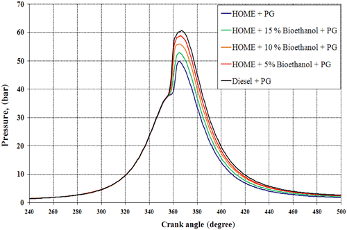 Figure 13 In-cylinder pressure versus crank angle for different HOME/bioethanol blend–producer gas combinations at the 80% load condition.