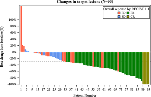 Figure 3 Best percentage change from baseline in sums of diameters of target lesions.