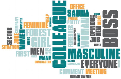 Figure 3. Word cloud of commonly used words in the testimonies within #slutavverkat.