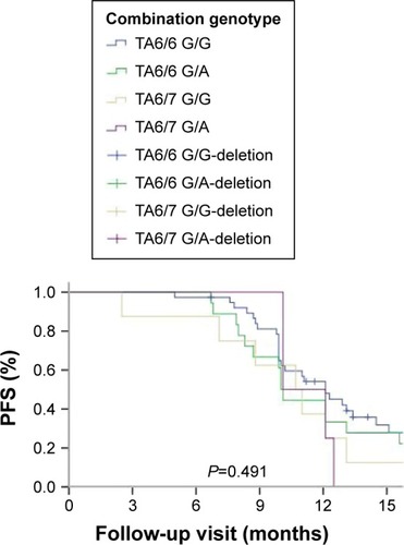 Figure 3 PFS curve of UGT1A1*28 and UGT1A1*6 different combination genotypes.