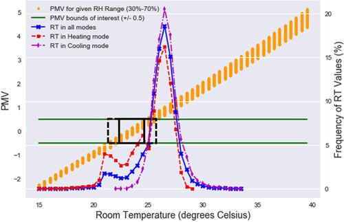 Fig. 2. PMV versus room temperature (RT) for different modes when the HVAC is ON.