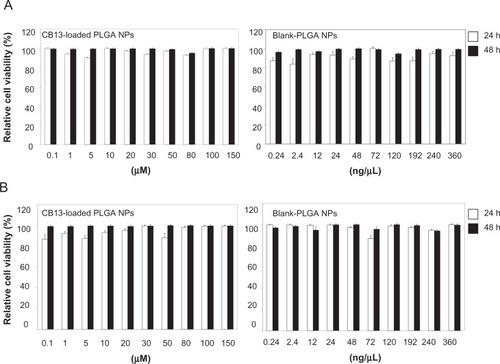 Figure 9 Cytotoxic effect of CB13 loaded-PLGA NPs and blank NPs on human normal colonic CCD-18Co (A), and human carcinoma T-84 (B) cell proliferation.Notes: Cells were seeded in triplicate onto 96-well plates, treated with each compound at a wide range of concentrations, and cell viability measured by sulforhodamine method and presented as percent cell viability in relation to untreated cells (n = 3).Abbreviations: CB13, 1-Naphthalenyl[4-(pentyloxy)-1-naphthalenyl]methanone; NPs, nanoparticles.