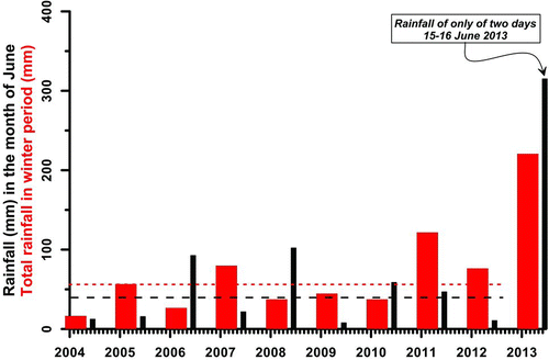 Figure 6 Rainfall record at Srinagar, about 65 km south of Kedarnath using data from India Meteorological Department. Two dashed lines denote the mean of the last nine years of rainfall in June and in winters