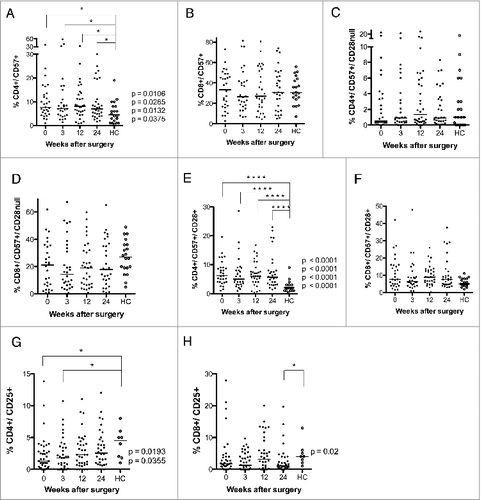 Figure 2. Levels of CD4+CD57+, CD4+CD57+CD28+, CD4+CD25+ and CD8+CD25+ T cells are higher after surgery in GBM patients than in healthy controls (HC). T-cell phenotype was analyzed in PBMCs from GBM patients before and 3, 12, and 24 weeks after surgery. (A) Levels of CD4+CD57+ T cells were higher in GBM patients at all-time points compared to HC. (B–D) Levels of CD8+CD57+, CD4+CD57+CD28−, and CD8+CD57+CD28−T cells did not differ. (E) Levels of CD4+CD57+CD28+ T cells were higher in GBM patients than in controls at all-time points. (F) Levels of CD8+CD57+CD28+ T did not differ. (G) Levels of CD4+CD25+T cells were lower at baseline and 3 weeks after surgery. (H) Levels of CD8+CD25+T cells were lower at 24 weeks after surgery.