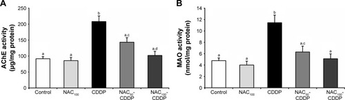 Figure 1 Effect of NAC (50 and 100 mg/kg) on CDDP-induced changes in the activities of (A) AChE (µg/mg protein) and (B) MAO (nmol/mg protein) in the brain of rats.