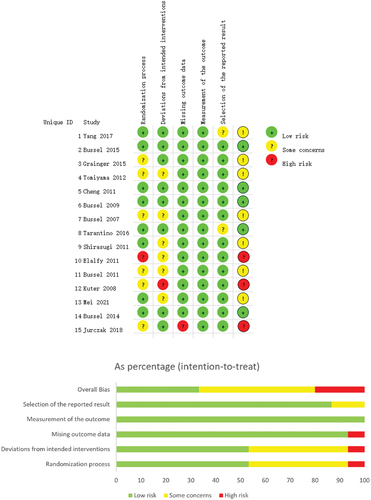 Figure 3. Risk of bias.