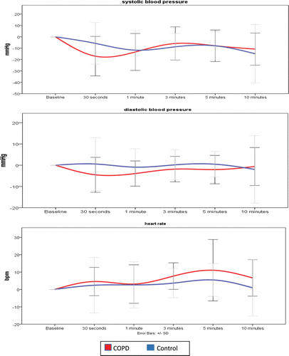 Figure 1. Cardiovascular responses to head up tilt (HUT). Graphs are plotted as a function the relevant time (categorical) intervals of HUT parameter. The standard deviation (SD) of each time point is represented by the error bars.