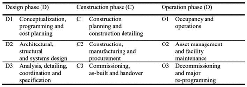 Figure 2. Stages of design to implementation [Citation12].