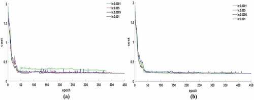 Figure 8. The cost of different learning rates with attenuation factor of (a) 0.75 and (b) 0.85.