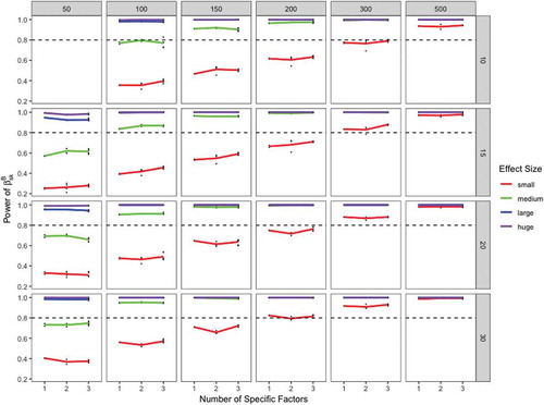 FIGURE 6 Power of the standardized latent regression coefficients of different effect sizes at the between level. The dotted line denotes a power of .80. The y-axis shows the statistical power of the standardized latent regression coefficients at the between level. The x-axis refers to the number of specific factors in the model. The upper panel denotes the number of cluster (level-2 observations) and the right panel denotes the cluster size (level-1 observations). Small effect = red line. Medium effect = green line. Large effect = blue line. Huge effect = purple line.