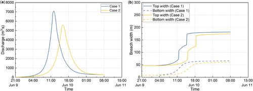 Figure 14. The failure process of Tangjiashan landslide dam under different particle distributions: (a) discharge of breach; (b) development of breach.