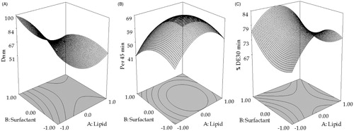 Figure 2. Response surface plots showing the influence of Lauroglycol FCC with Transcutol P on Dnm, Perm45 min and %DE30 min.