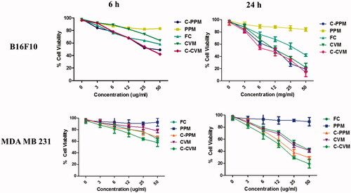 Figure 7. Cytotoxicity studies of (A) B16F10 and (B) MDA-MB-231 cells treated with CVM, Free Cur, C-CVM and C-PPM at Cur concentration of 0–50 μg/mL for 6 h followed by 24 h drug-free incubation and for 24 h. Statistical significance of difference was analyzed by Student’s t-test, ***, ** indicate p < .001 and .01, respectively.