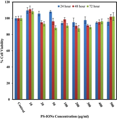 Figure 2 Viability of L929 normal fibroblast cells after 24, 48, and 72 hrs of incubation with different concentrations of PS-IONs (ranging from 10 to 500 µg/mL). There was no significant difference between the control and other groups.