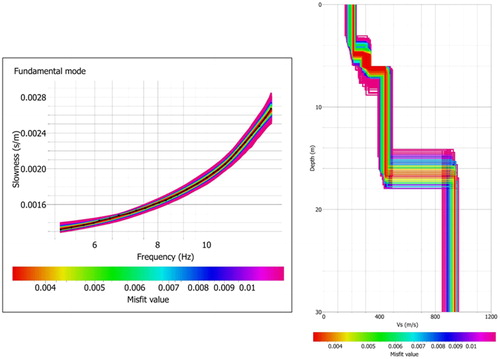 Figure 9. (Left panel) dispersion curve and (right panel) Vs waveforms obtained by the ESAC survey.