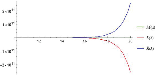 Figure 10. The graph that show the inequality (10) corresponds to the above mentioned parameters.