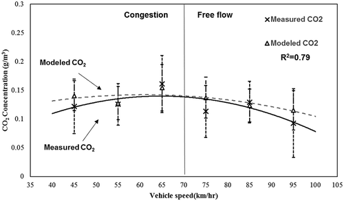 Figure 6. Variation in individual measured and modeled vehicle carbon dioxide (CO2) concentrations with vehicle speed for congestion and free flow. The regression line is for the ensemble means with 1 standard deviation.