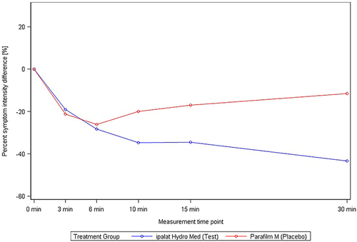Figure 5 Intensity of dry mouth: percent symptom intensity difference–mean intensity over time by treatment, n = 12 (test product) and n = 11 (placebo).