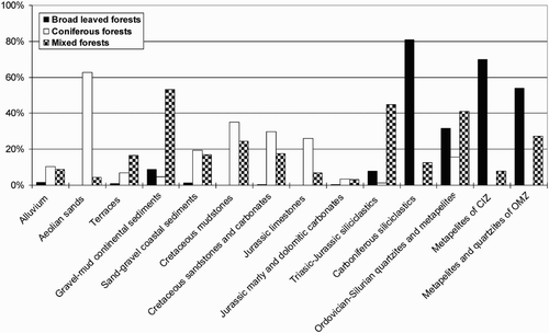 Figure 3. Percentage of occupation by the three types of forests (coniferous, broad leaved and mixed) in the different lithologic units.