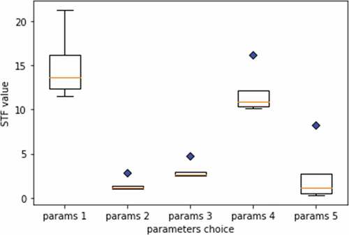 Figure 4. The box plot represents the choices of STF’s hyper-parameters with 5 sets α,β=2.59,0.61,1,0.3,2,0.25,4,0.4,0.5,0.8 denoted as params 1 to params 5, respectively. The blue diamonds depict the outliers. Param 1 is the most optimal one since it has the largest variance without outlier.