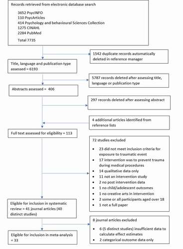 Figure 2. Flow chart of information through different phases of the review (PRISMA)