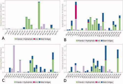 Figure 12. Histogram for the interactions between the tested ligand towards the SARS-CoV protein during the 100 ns of the simulation for (A) 3a, (B) 3b, (C) 3c, and (D) WR1.