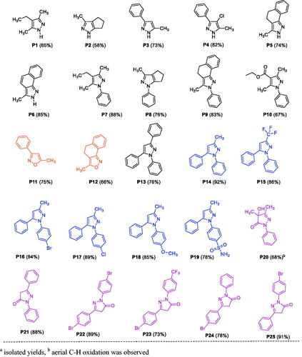 Figure 3. List of substituted pyrazole, isoxazole, and pyrazolone derivativesa. aIsolated yields and baerial C–H oxidation was observed.