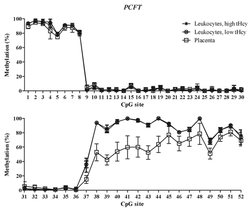 Figure 2. Methylated fraction in the PCFT gene in normal placenta (n = 4), leukocytes from subjects with low tHcy (c = 5–10 µmol/L, n = 10–25), and leukocytes from subjects with high tHcy (c = 20–113 µmol/L, n = 11–25). The error bars show ± 1 SD. The upper panel shows CpG sites 1–30 and the lower panel shows CpG sites 31–52.