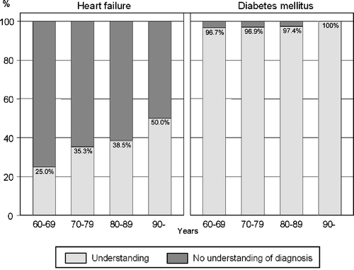 Figure 1.  Understanding of diagnosis of heart failure and diabetes mellitus in different age groups.