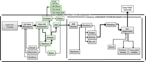 Figure 2. Assessment boundaries for financial assessment and carbon footprintof empty fruit bunch (EFB) biochar.