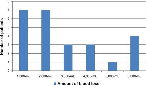 Figure 1 Intraoperative blood loss in patients with placenta accreta (n=25).