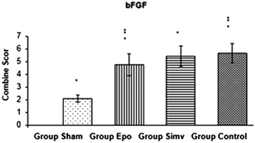 Figure 5. The effect of Epo and Simv on expression of bFGF. *p <  0.01 group sham versus group Epo, group Simv and group control, **p  <  0.01 group control versus group Epo.