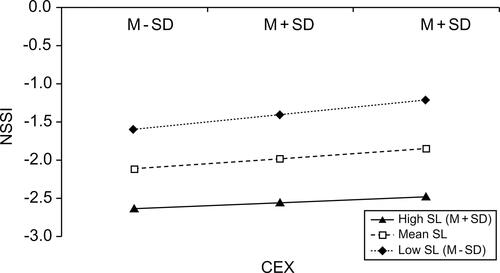 Figure 2 Regulatory effect of sleep on negative emotion and NSSI.