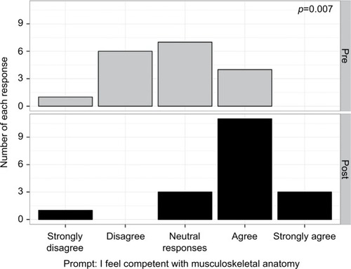 Figure 1 Medical students’ pre- and post-OSSMIG self-assessed competence with musculoskeletal anatomy.