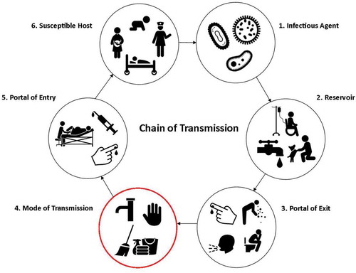 Figure 1. Chain of transmission.