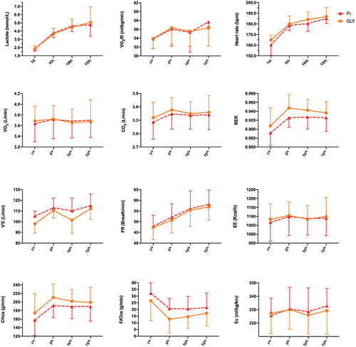 Figure 3. Changes during the rectangular test in metabolic parameters and heart rate after ingestion of GLY and PL at T° mid. CHox = carbohydrate oxidation; CO2 = production of carbon dioxide; Ec = economy; FATox = fat oxidation; FR = frequency respiratory; FR = frequency respiratory; RER = ratio exchange respiratory; VO2 = oxygen uptake; VO2/R = relative oxygen uptake and V’E = ventilation.