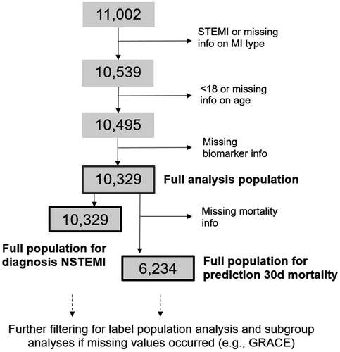 Figure 1. Study flow showing numbers of patients excluded and final overall study population.