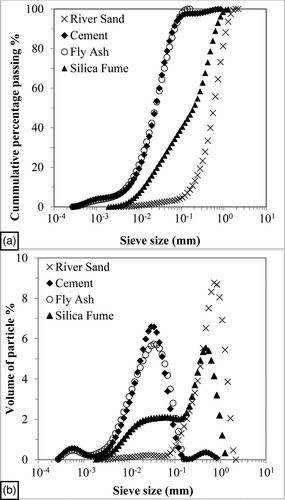 Figure 8. (a) Cumulative percentage passing of raw material (b) Individual percentage retained of raw material.