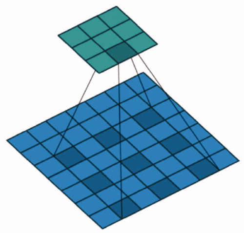 Figure 1. Dilated convolution with a 3 × 3 kernel and dilation rate 2.