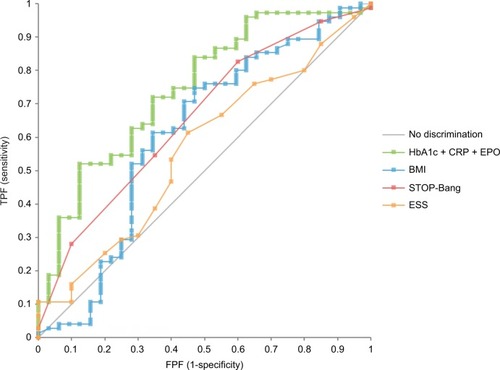 Figure 2 ROC curves for detection of OSA in non-obese subjects (BMI <30).