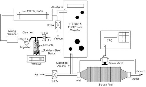 Figure 1. The schematic diagram of the experimental setup with the screen filter.