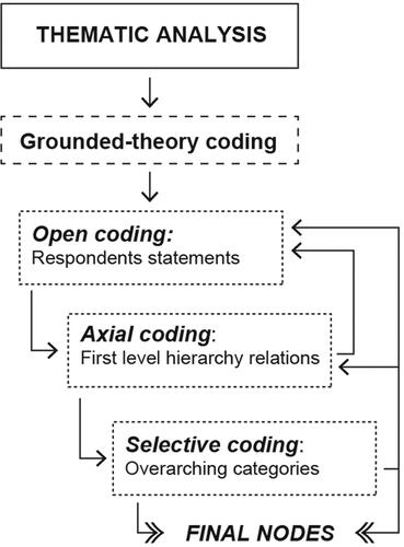 Figure 3. Coding process diagram. Prepared by the authors.